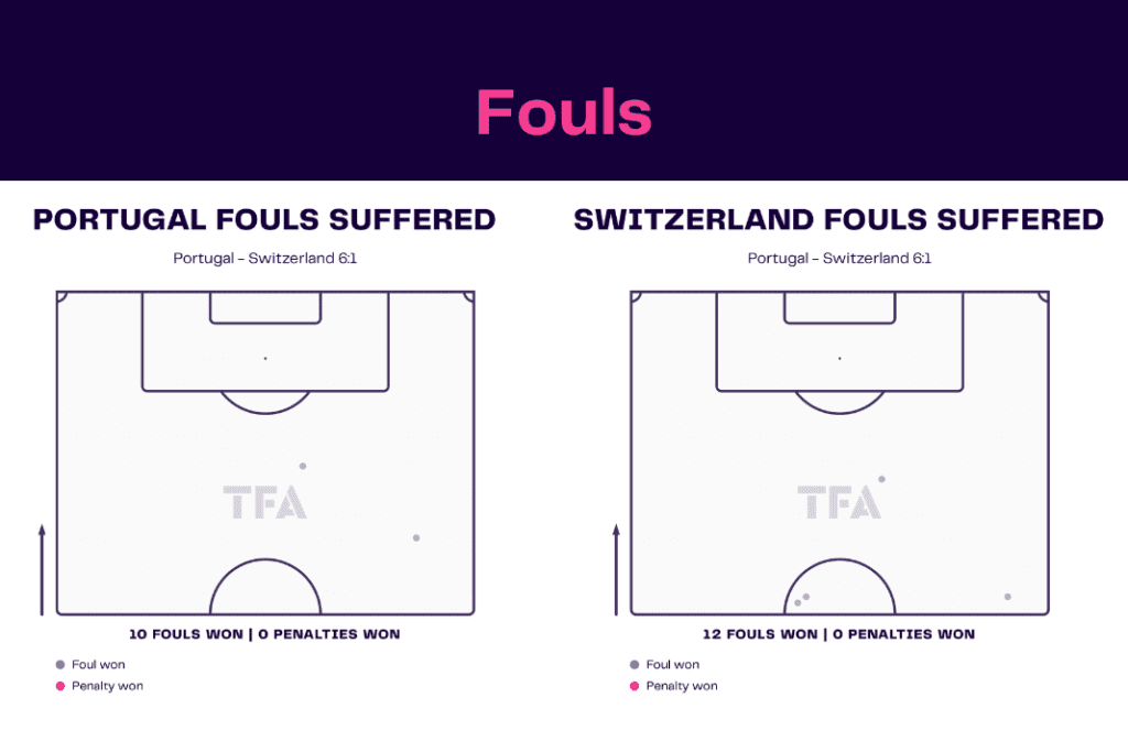 FIFA World Cup 2022: Portugal vs Switzerland - data viz, stats and insights