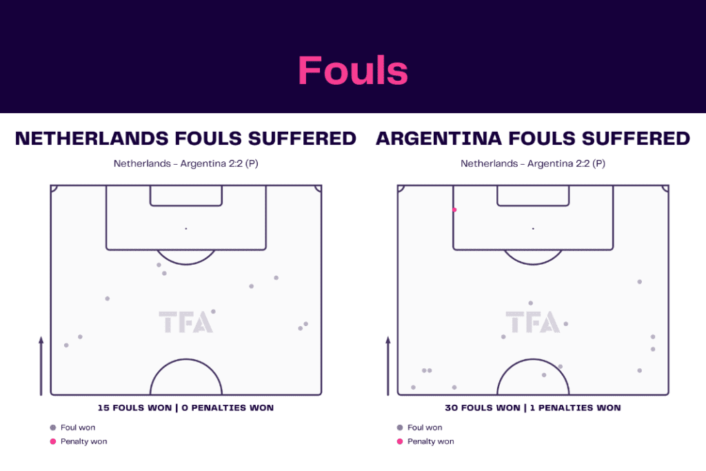 FIFA World Cup 2022: Netherlands vs Argentina - data viz, stats and insights