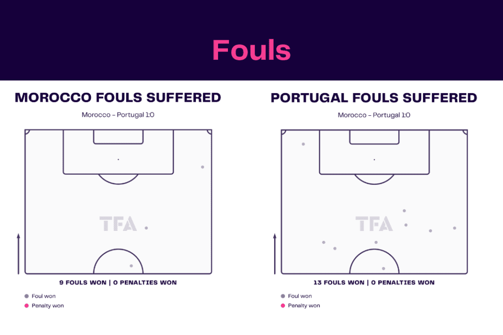 FIFA World Cup 2022: Morocco vs Portugal - data viz, stats and insights