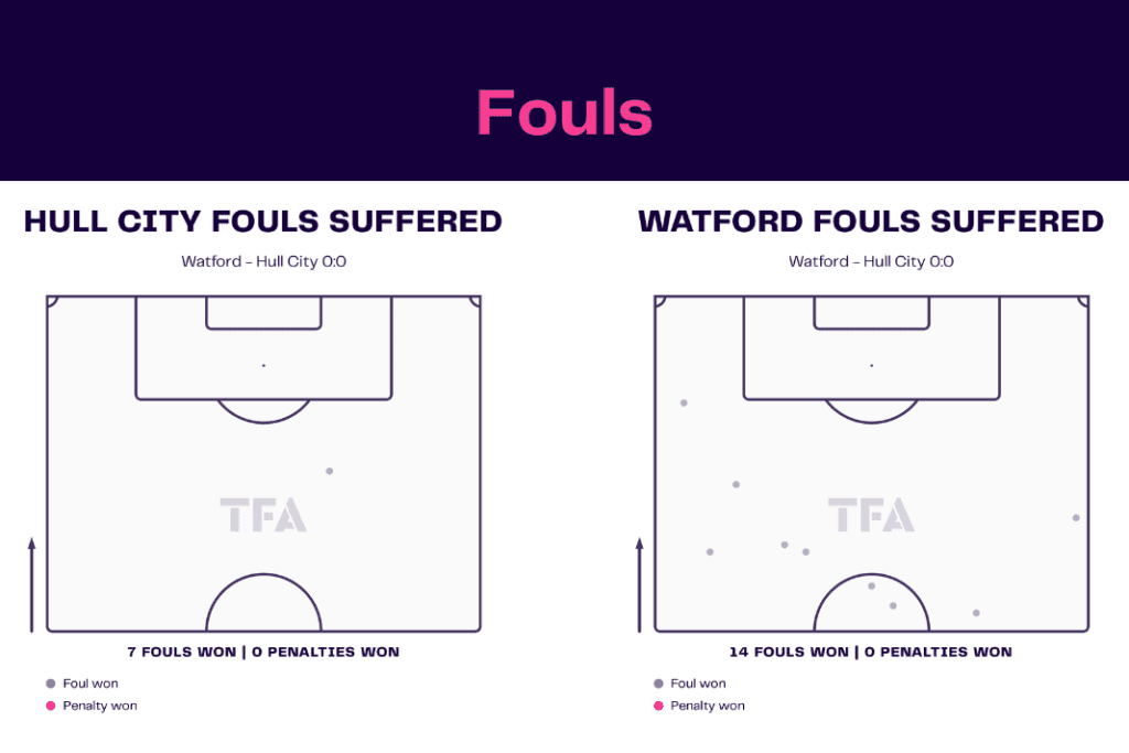 EFL Championship 2022/23: Hull City vs Watford - data viz, stats and insights