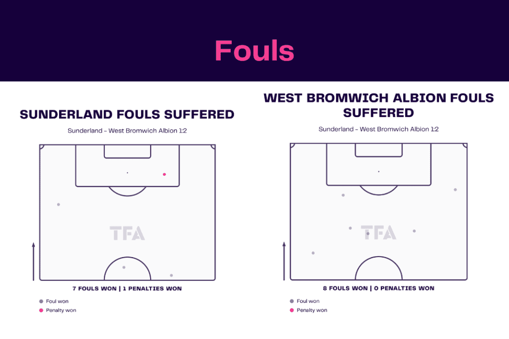 EFL Championship 2022/23: Sunderland vs West Brom - data viz, stats and insights