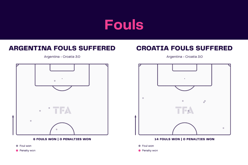 FIFA World Cup 2022: Argentina vs Croatia - data viz, stats and insights