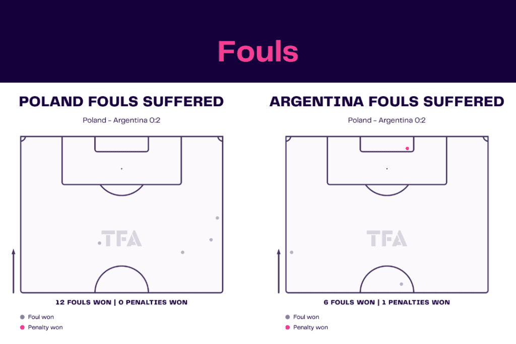 FIFA World Cup 2022: Poland vs Argentina - data viz, stats and insights