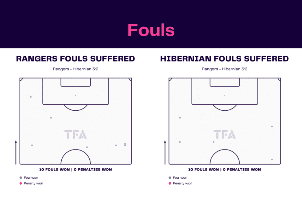 Scottish Premiership 2022/23: Rangers vs Hibernian - data viz, stats and insights