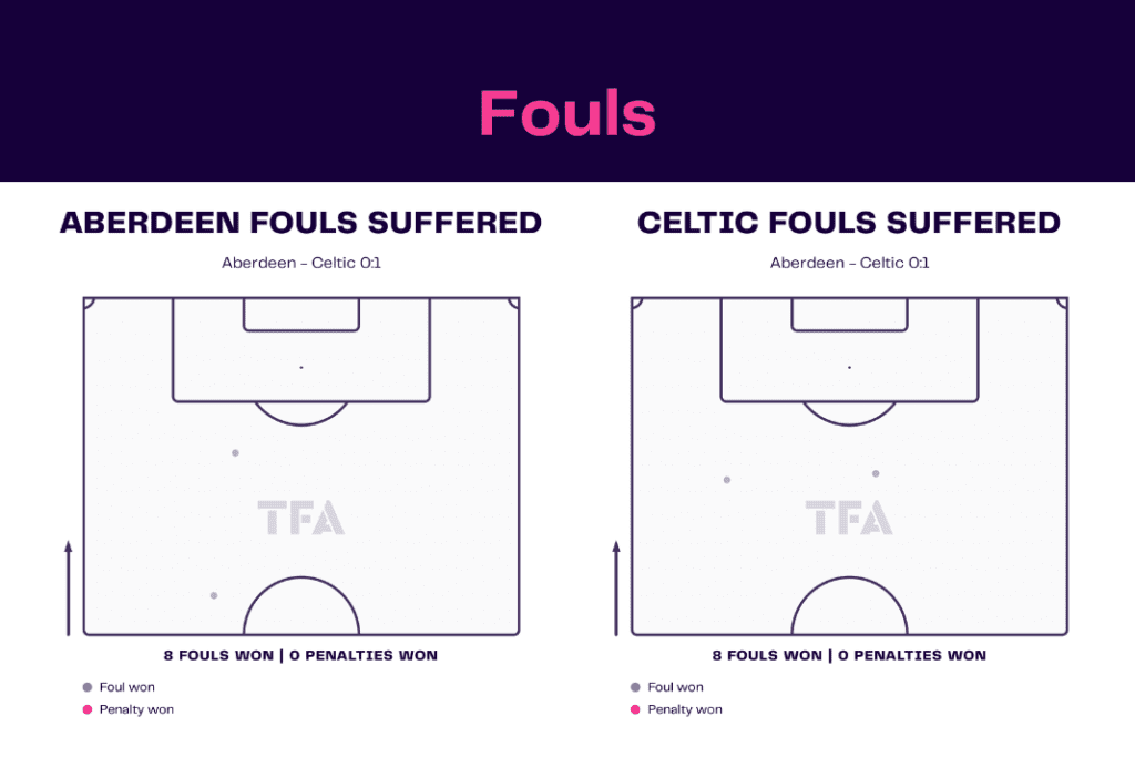 Scottish Premiership 2022/23: Aberdeen vs Celtic - data viz, stats and insights
