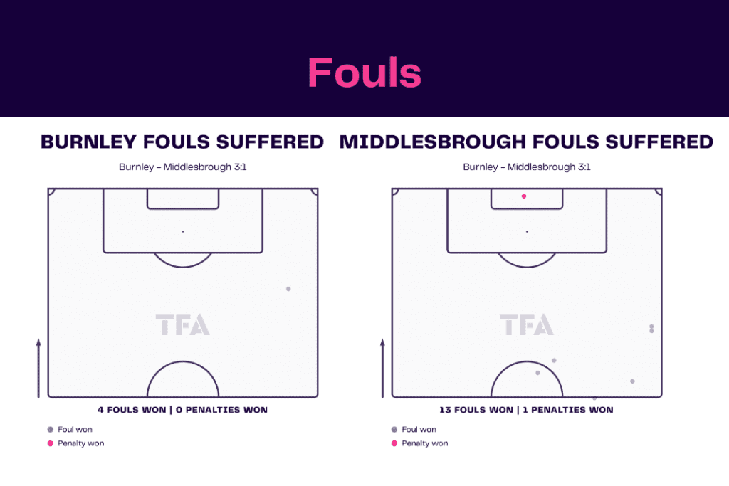 EFL Championship 2022/23: Burnley vs Middlesbrough - data viz, stats and insights