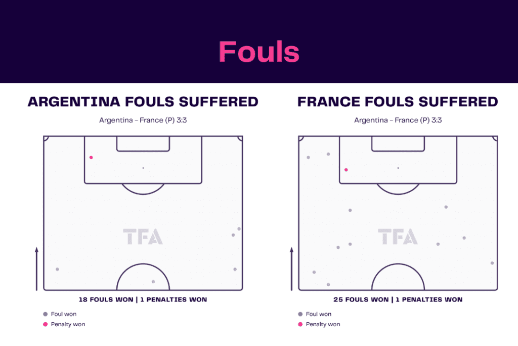 FIFA World Cup 2022: Argentina vs France - data viz, stats and insights