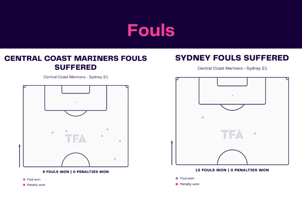A League 2022/23: Central Coast vs Sydney - data viz, stats and insights