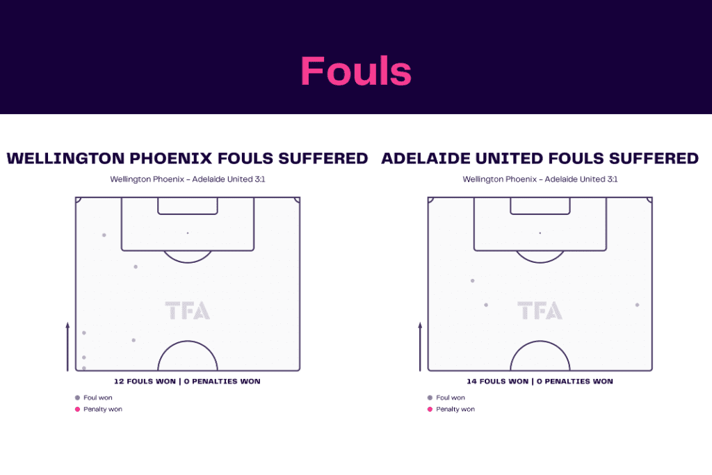 A League 2022/23: Wellington vs Adelaide - data viz, stats and insights