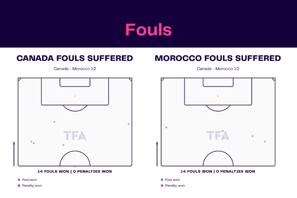 FIFA World Cup 2022: Canada vs Morocco - data viz, stats and insights
