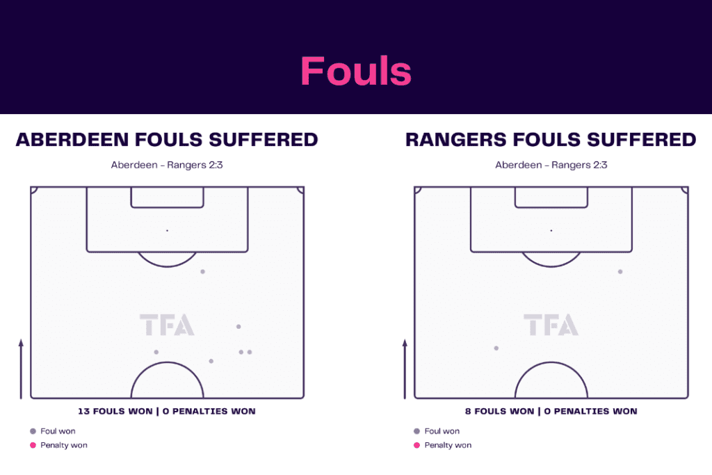 Scottish Premiership 2022/23: Aberdeen vs Rangers - data viz, stats and insights