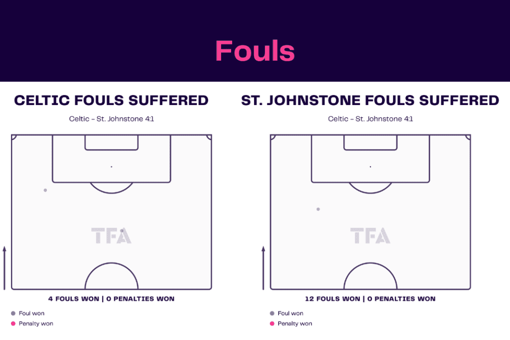 Scottish Premiership 2022/23: Celtic vs St Johnstone - data viz, stats and insights