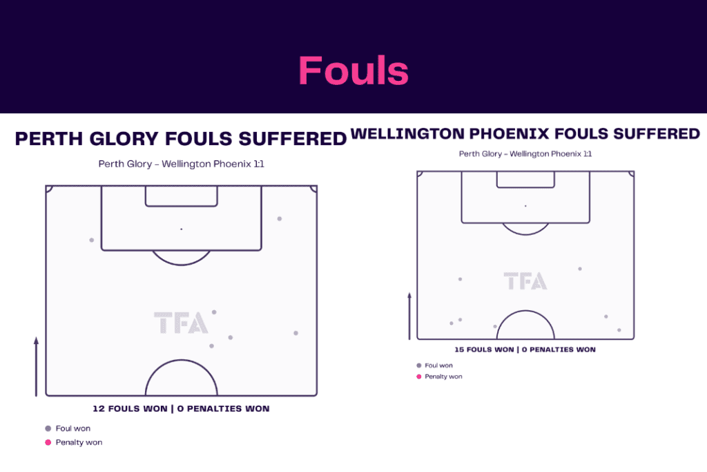 A League 2022/23: Perth vs Wellington - data viz, stats and insights
