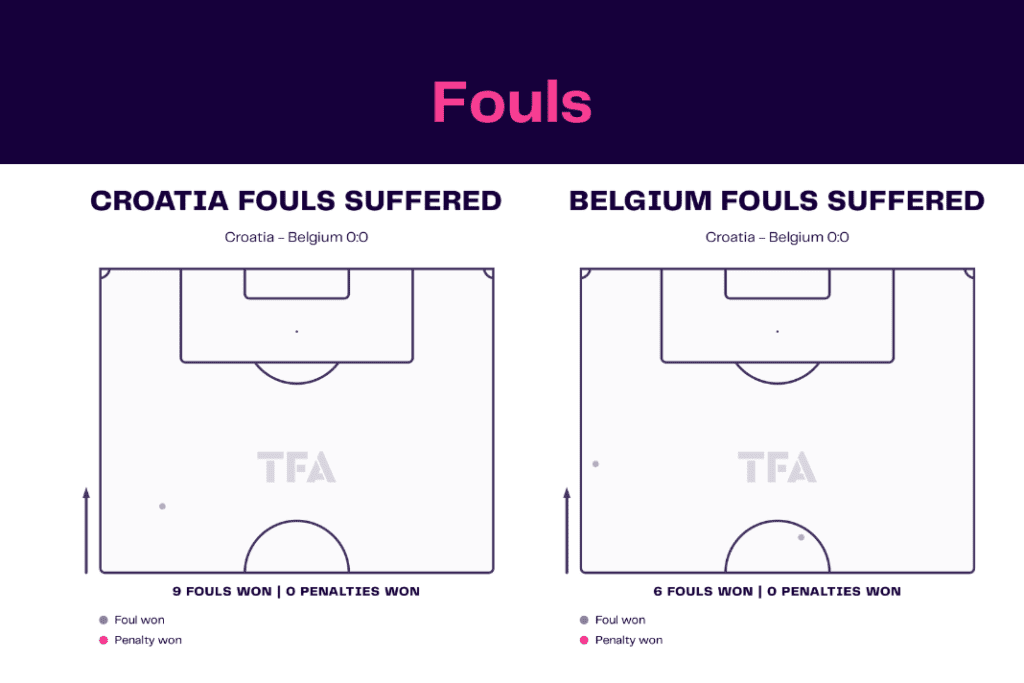FIFA World Cup 2022: Croatia vs Belgium - data viz, stats and insights