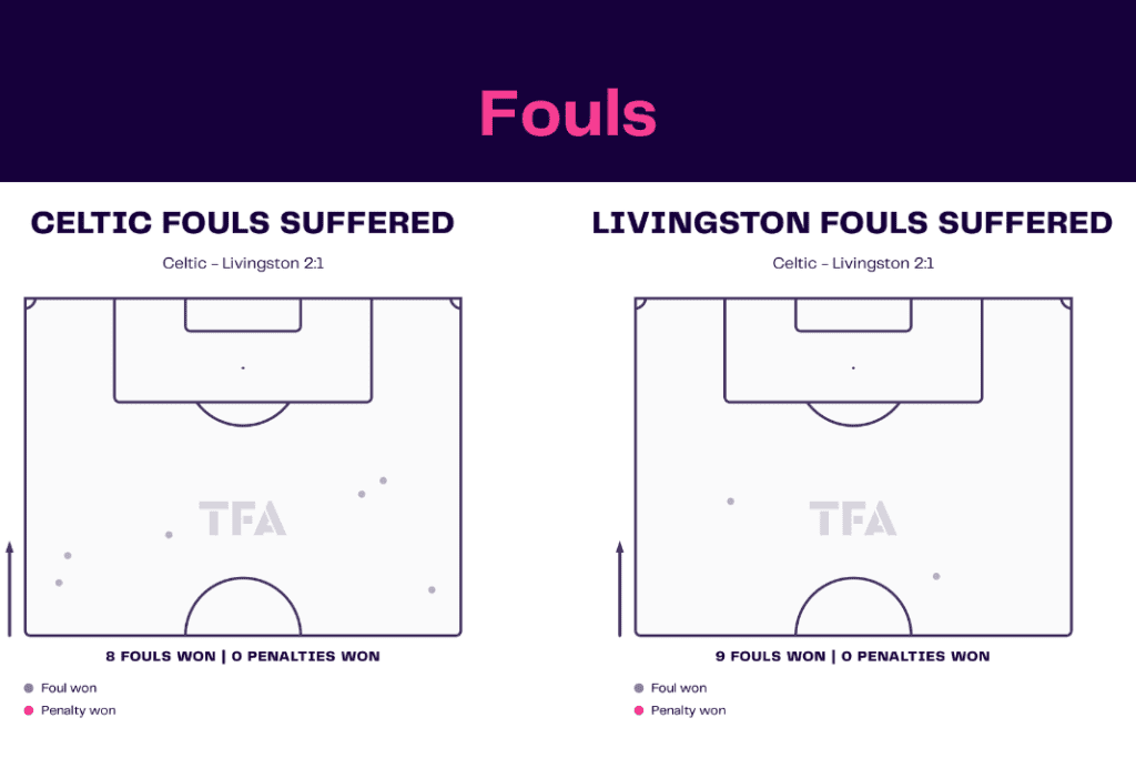 Scottish Premiership 2022/23: Celtic vs Livingston - data viz, stats and insights