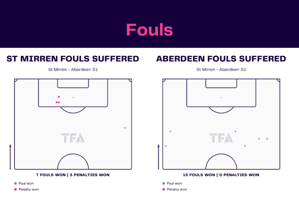 Scottish Premiership 2022/23: St Mirren vs Aberdeen - data viz, stats and insights