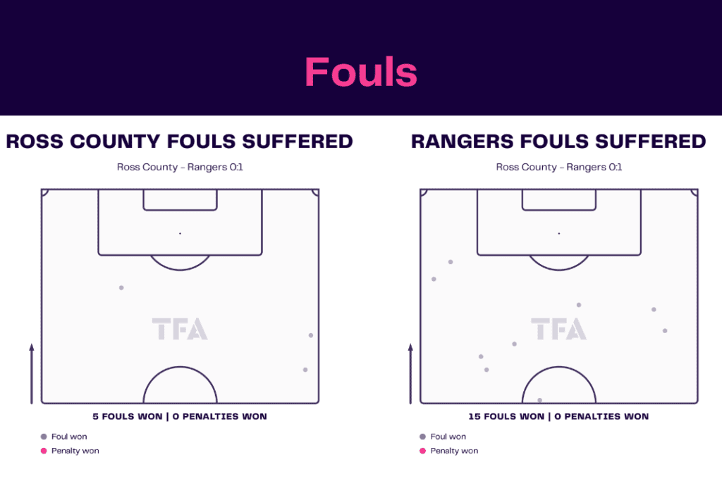 Scottish Premiership 2022/23: Ross County vs Rangers - data viz, stats and insights 9 Scottish Premiership 2022/23: Ross County vs Rangers - data viz, stats and insights