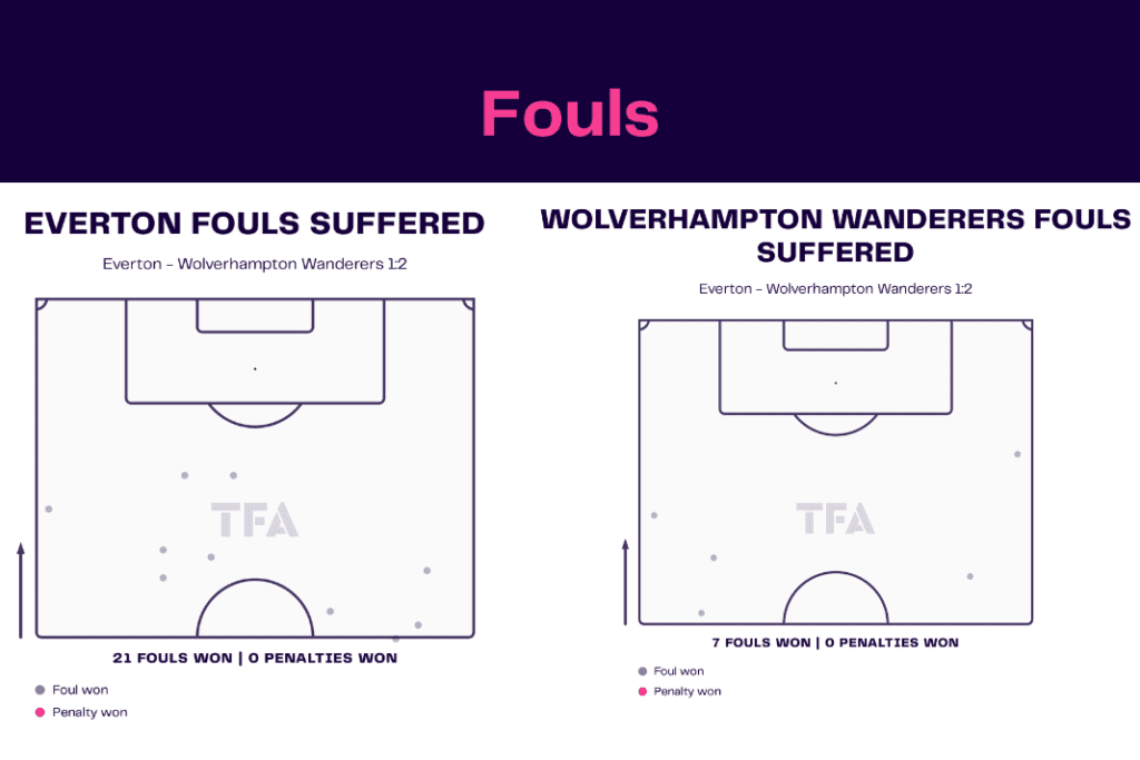 Premier League 2022/23: Everton vs Wolves - data viz, stats and insights