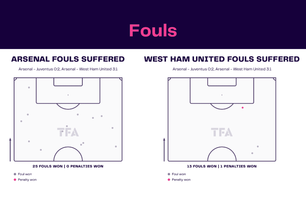 Premier League 2022/23: Arsenal vs West Ham - data viz, stats and insights