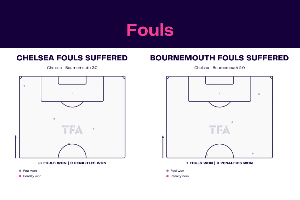 Premier League 2022/23: Chelsea vs Bournemouth - data viz, stats and insights