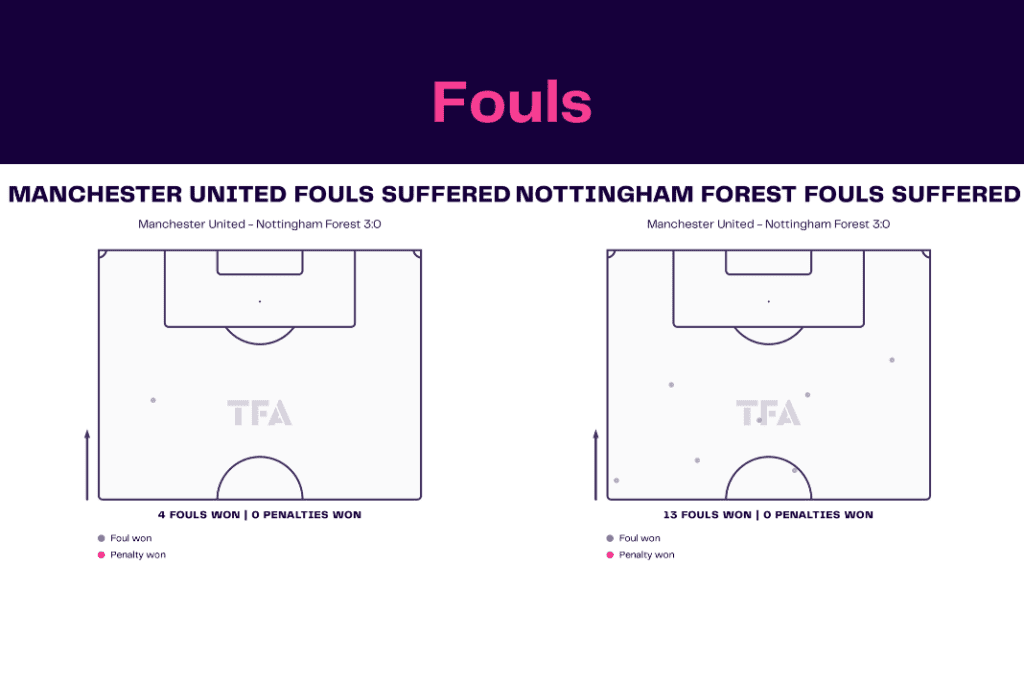 Premier League 2022/23: Manchester United vs Nottingham Forest - data viz, stats and insights