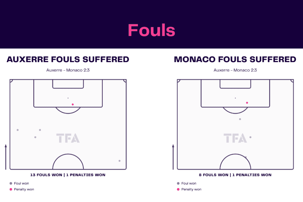 Ligue 1 2022/23: Auxerre vs Monaco - data viz, stats and insights