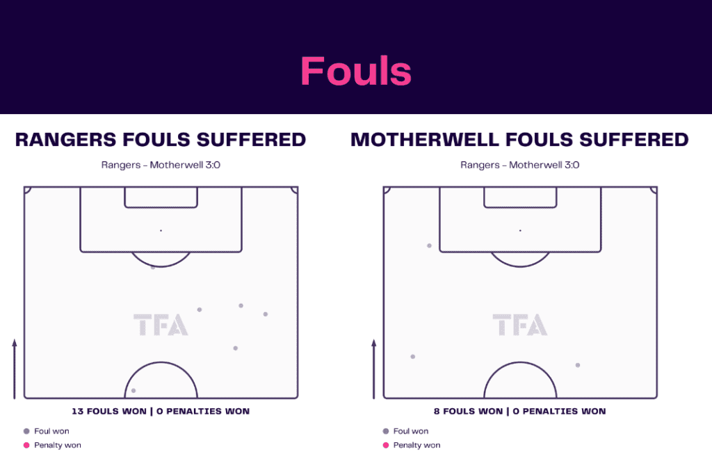 Scottish Premiership 2022/23: Rangers vs Motherwell - data viz, stats and insights