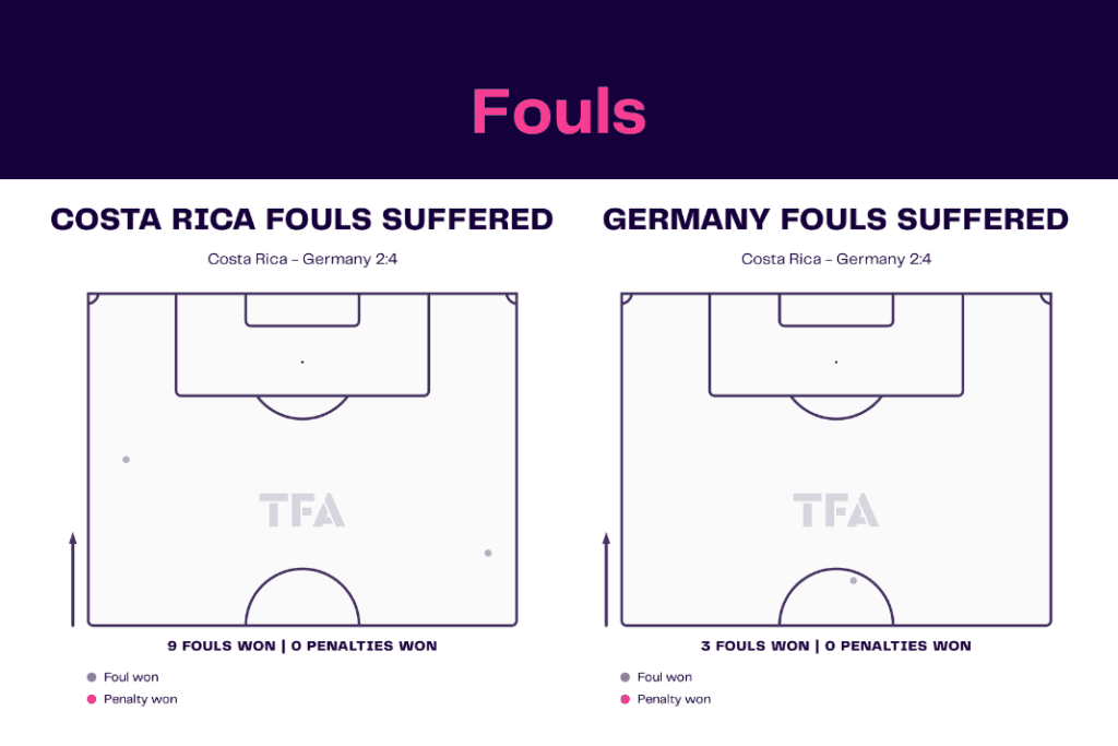 FIFA World Cup 2022: Costa Rica vs Germany - data viz, stats and insights