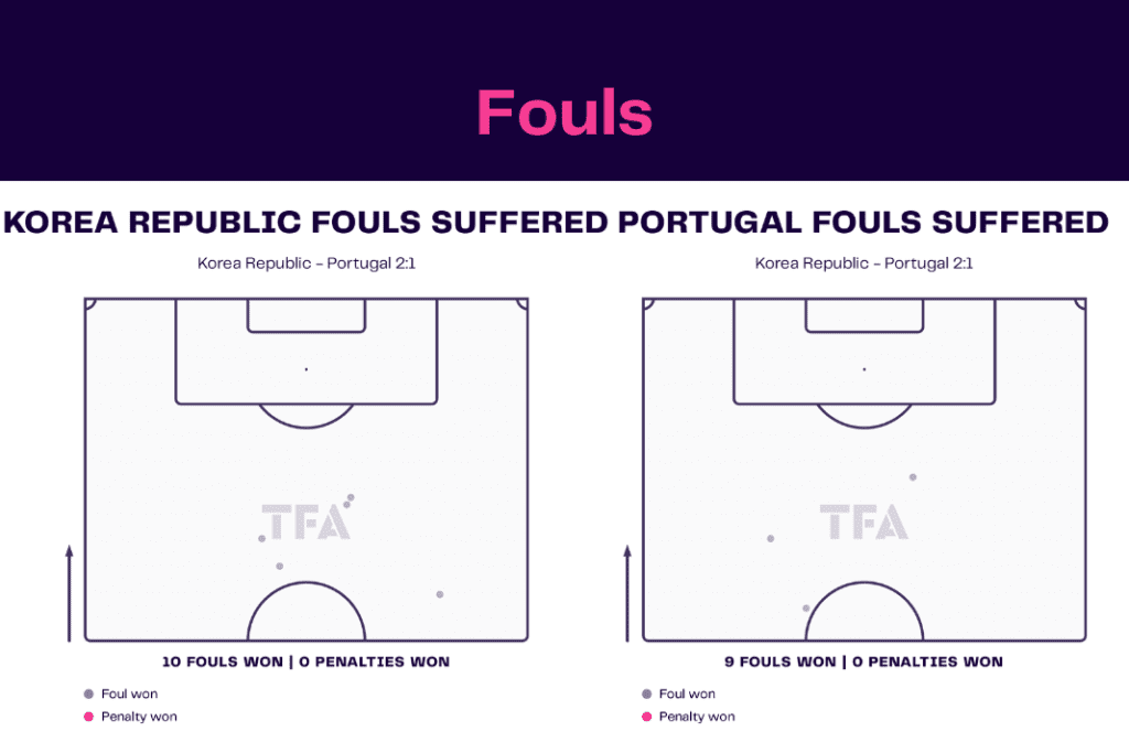 FIFA World Cup 2022: Korea vs Portugal - data viz, stats and insights