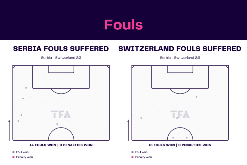 FIFA World Cup 2022: Serbia vs Switzerland - data viz, stats and insights