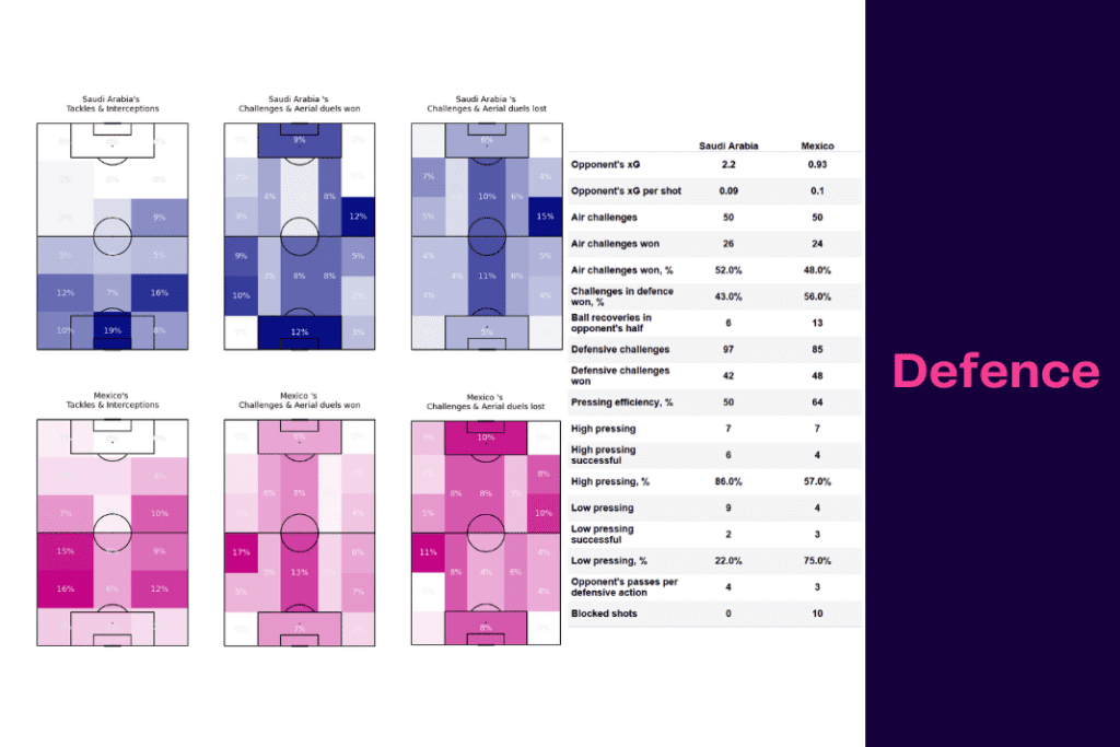 FIFA World Cup 2022: Saudi Arabia vs Mexico - data viz, stats and insights
