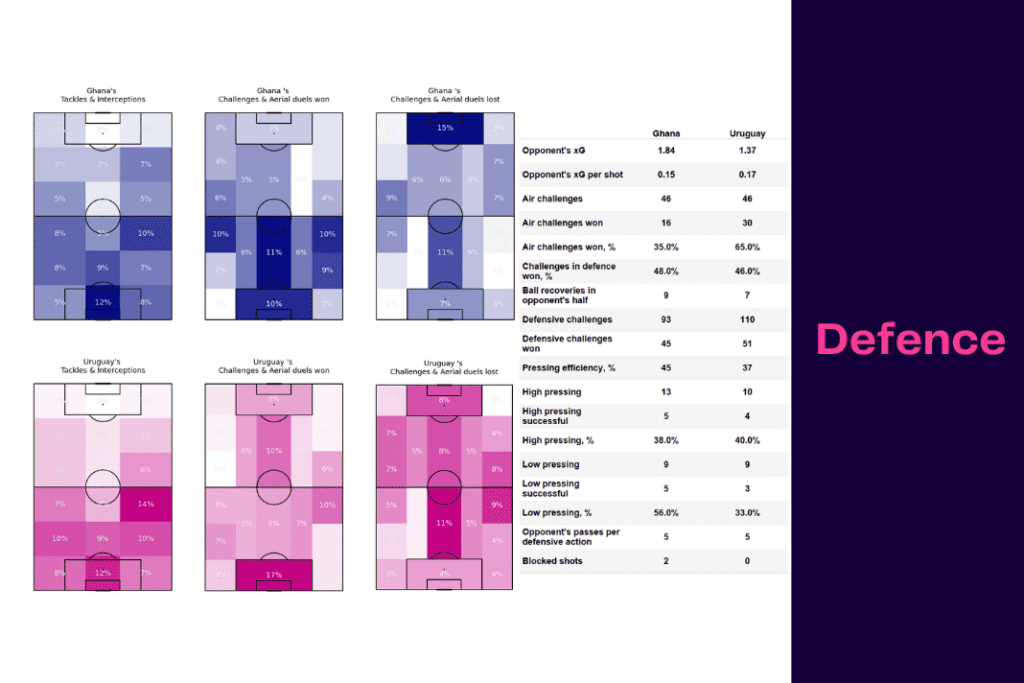 FIFA World Cup 2022: Ghana vs Uruguay - data viz, stats and insights