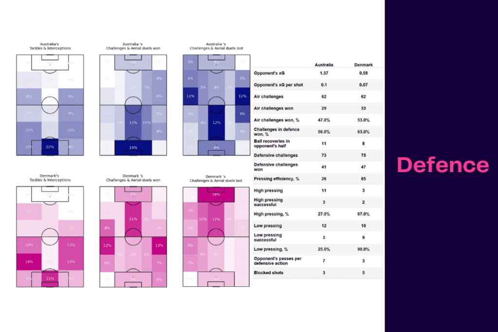 FIFA World Cup 2022: Australia vs Denmark - data viz, stats and insights