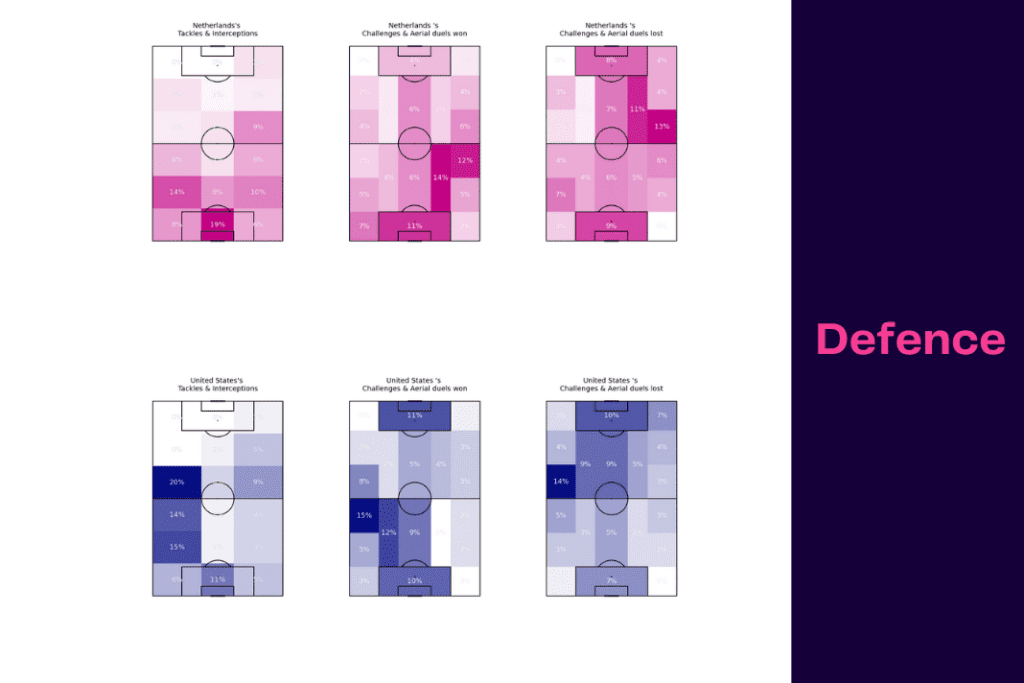 FIFA World Cup 2022: Netherlands vs USA - data viz, stats and insights