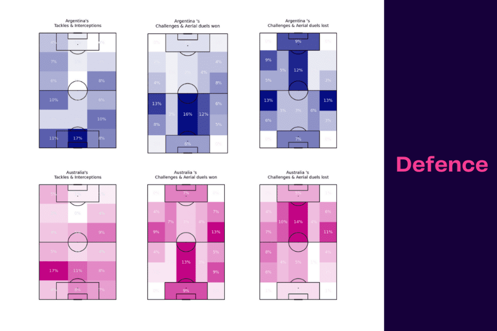 FIFA World Cup 2022: Australia vs Argentina - data viz, stats and insights