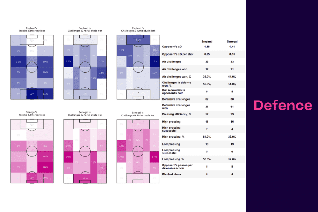 FIFA World Cup 2022: England vs Senegal - data viz, stats and insights