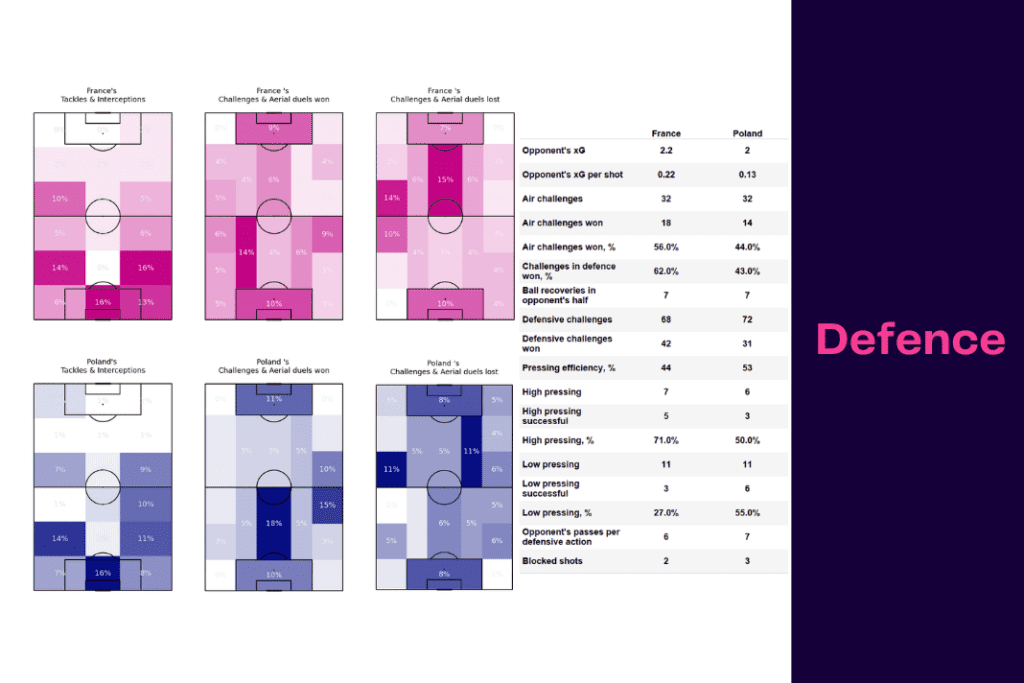 FIFA World Cup 2022: France vs Poland - data viz, stats and insights