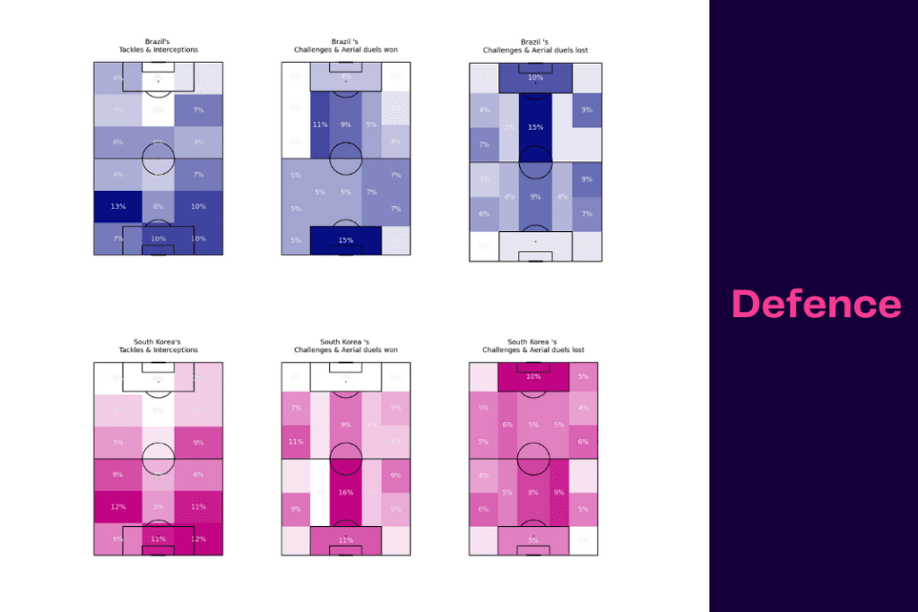 FIFA World Cup 2022: Brazil vs South Korea - data viz, stats and insights