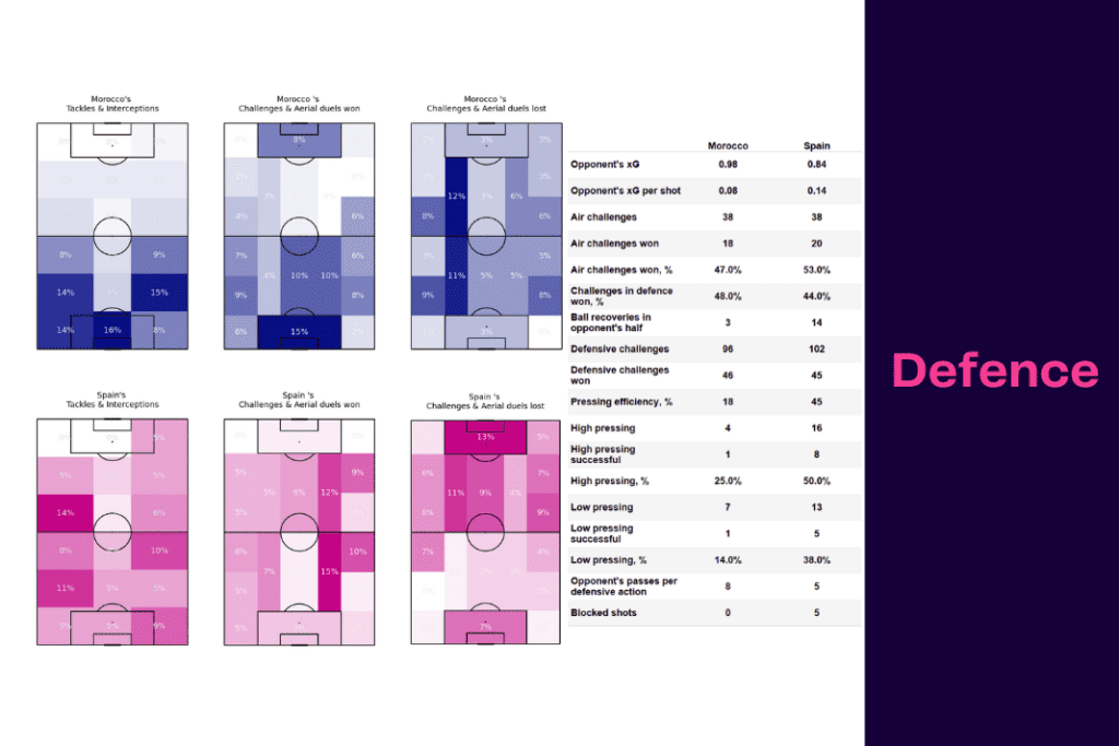 FIFA World Cup 2022: Morocco vs Spain - data viz, stats and insights