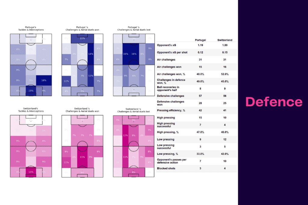 FIFA World Cup 2022: Portugal vs Switzerland - data viz, stats and insights