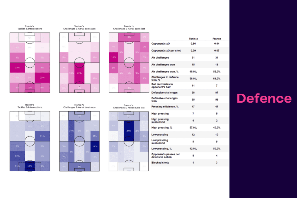 FIFA World Cup 2022: Tunisia vs France - data viz, stats and insights