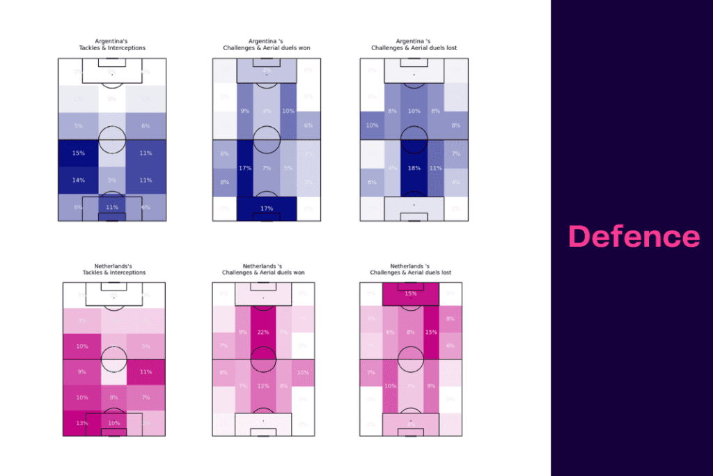 FIFA World Cup 2022: Netherlands vs Argentina - data viz, stats and insights
