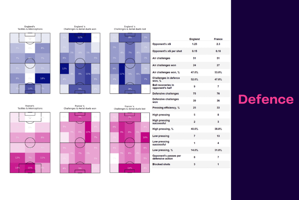 FIFA World Cup 2022: England vs France - data viz, stats and insights