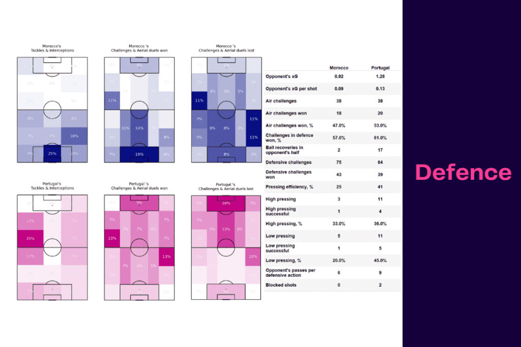 FIFA World Cup 2022: Morocco vs Portugal - data viz, stats and insights