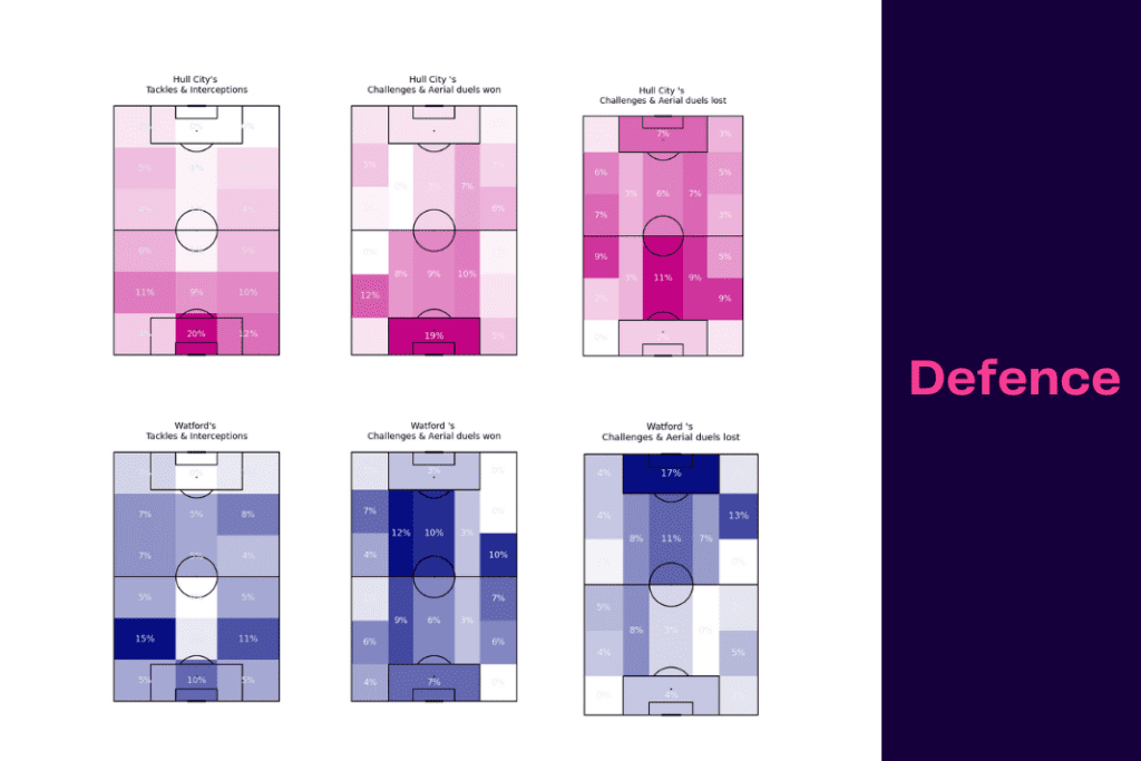 EFL Championship 2022/23: Hull City vs Watford - data viz, stats and insights