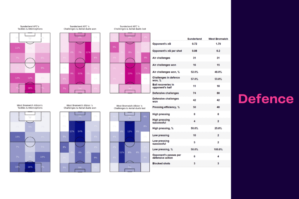 EFL Championship 2022/23: Sunderland vs West Brom - data viz, stats and insights