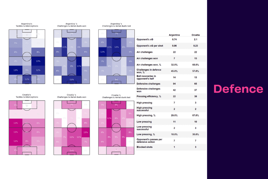 FIFA World Cup 2022: Argentina vs Croatia - data viz, stats and insights