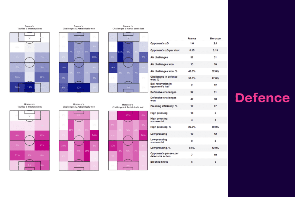 FIFA World Cup 2022: France vs Morocco - data viz, stats and insights