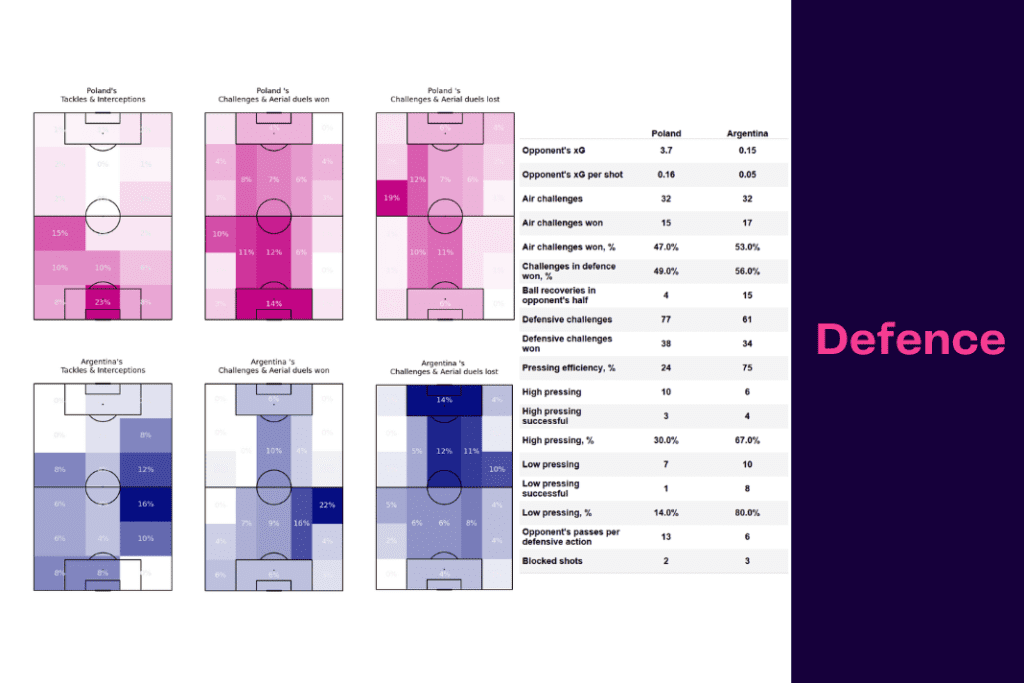 FIFA World Cup 2022: Poland vs Argentina - data viz, stats and insights