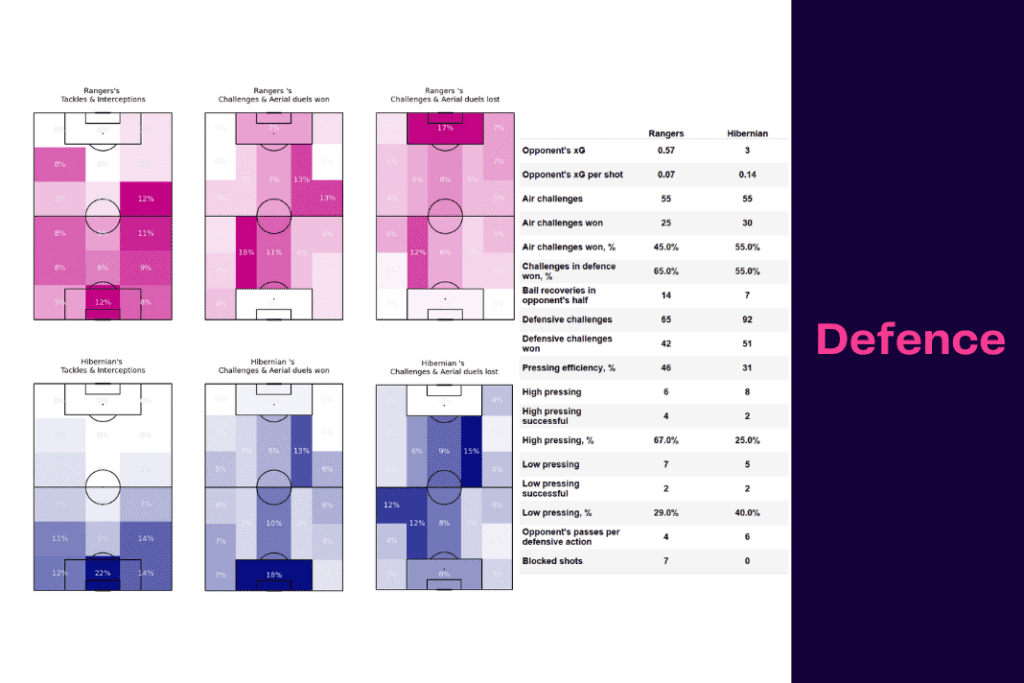 Scottish Premiership 2022/23: Rangers vs Hibernian - data viz, stats and insights